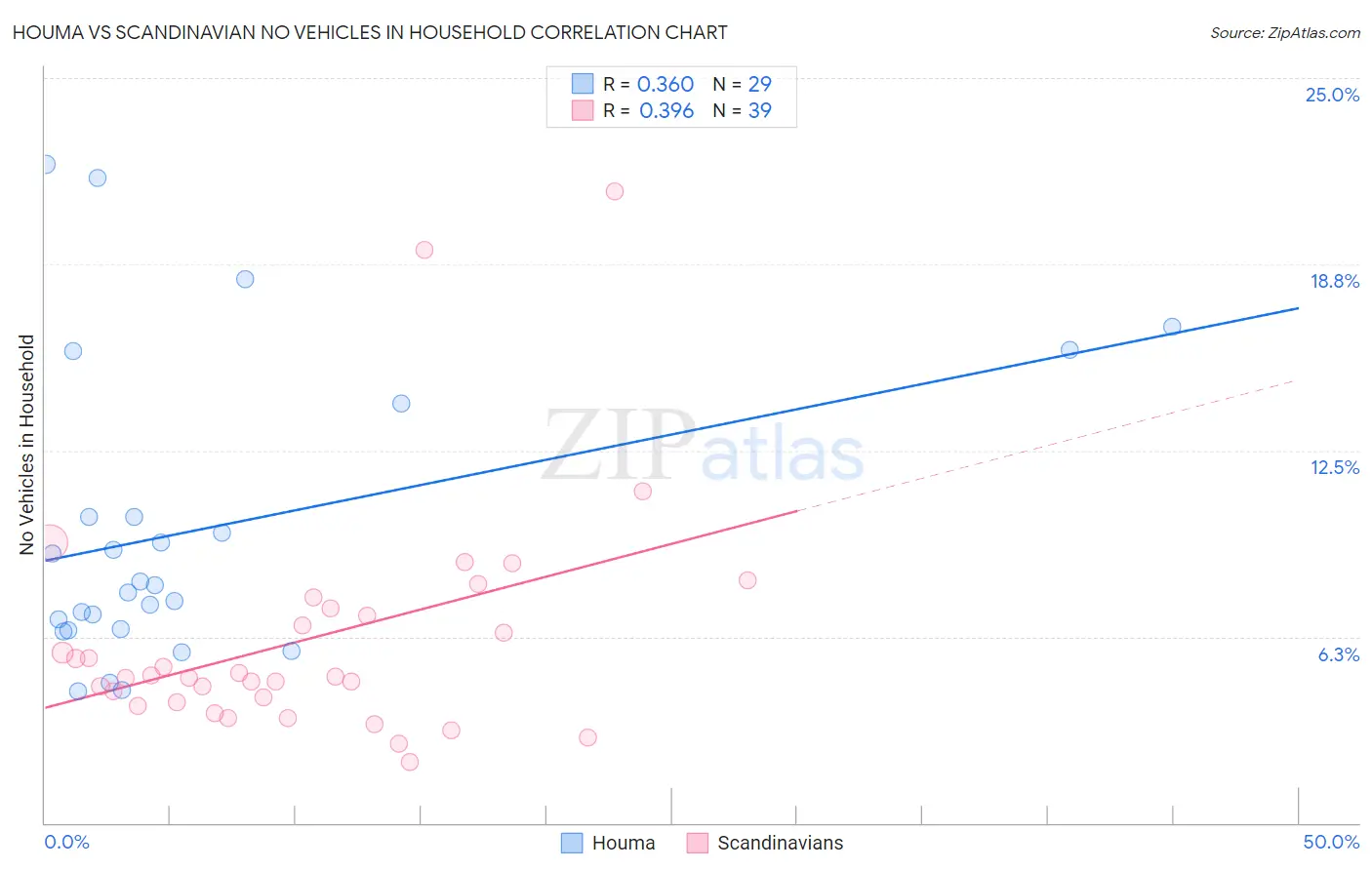 Houma vs Scandinavian No Vehicles in Household