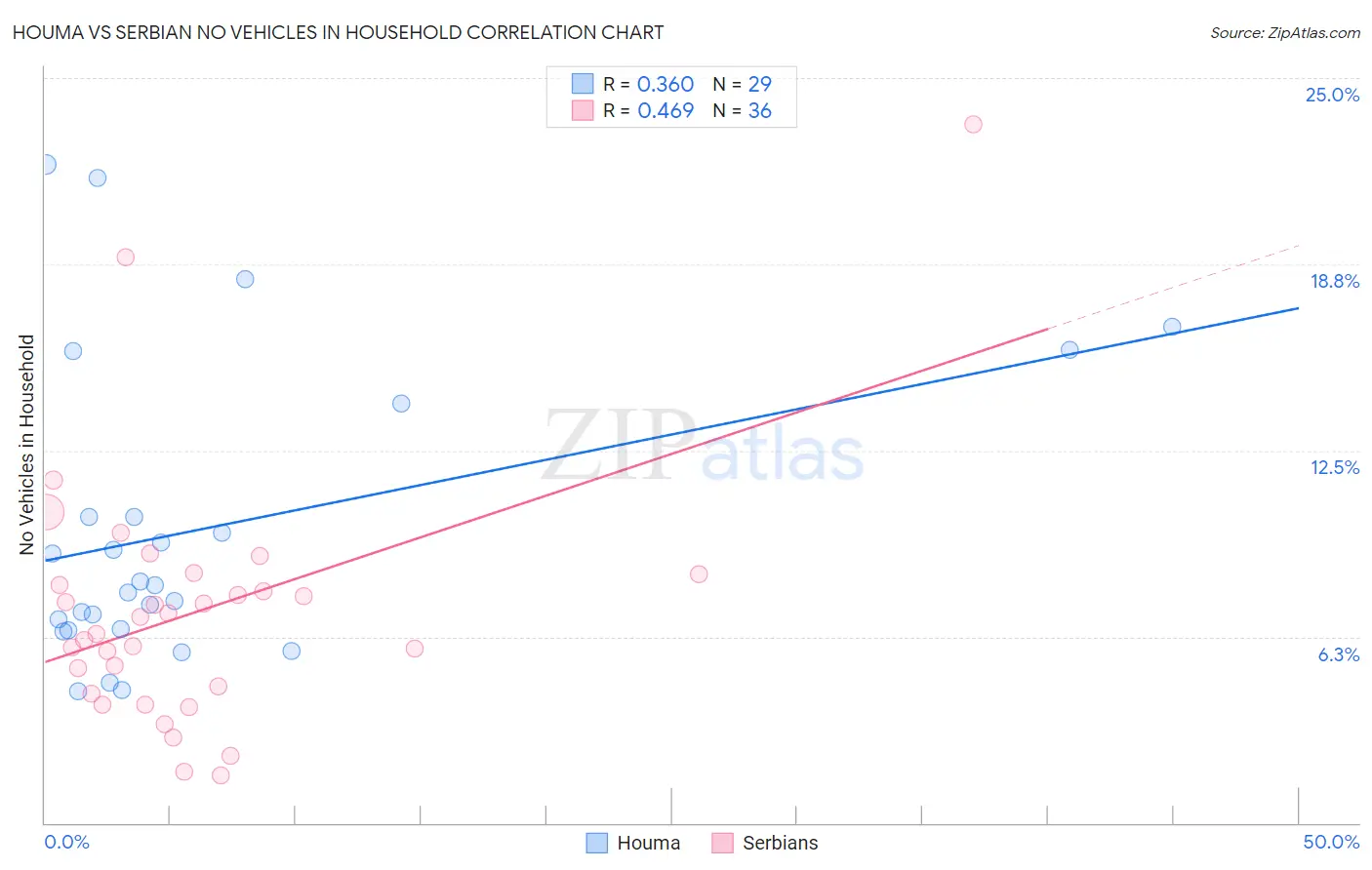 Houma vs Serbian No Vehicles in Household