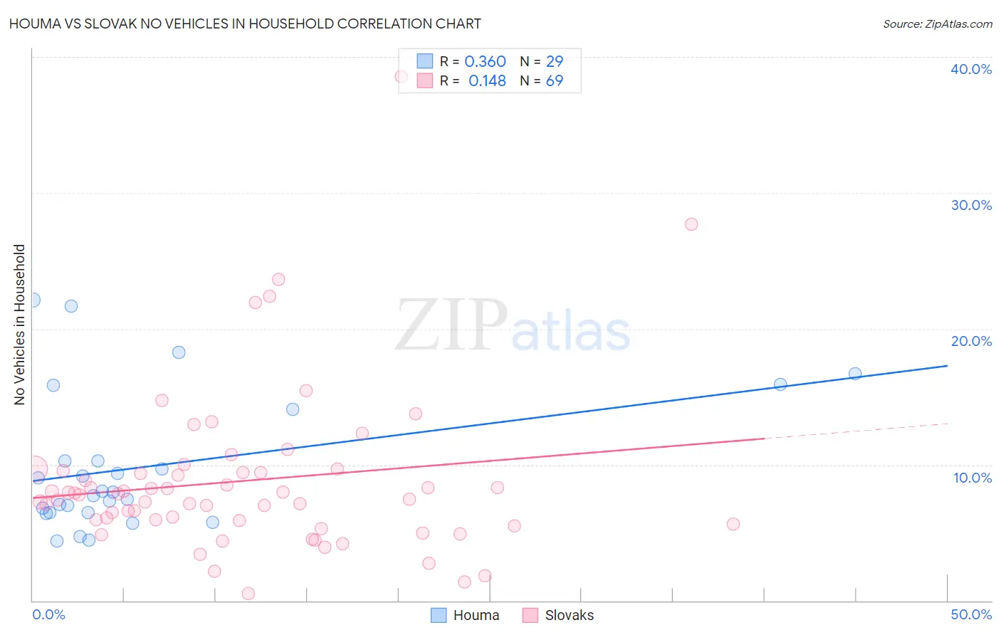 Houma vs Slovak No Vehicles in Household