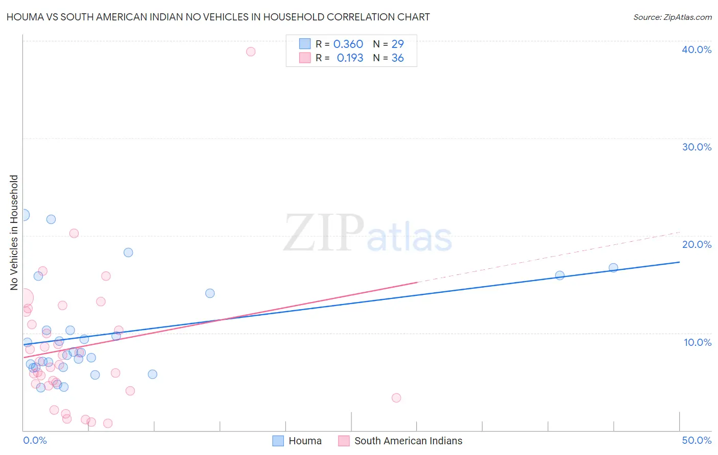 Houma vs South American Indian No Vehicles in Household