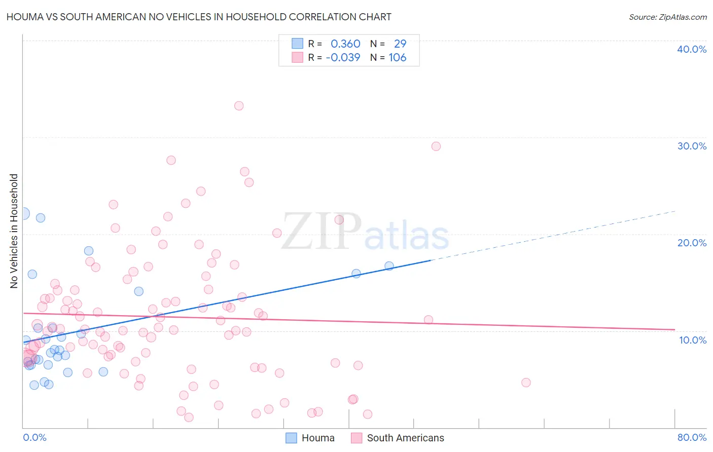 Houma vs South American No Vehicles in Household