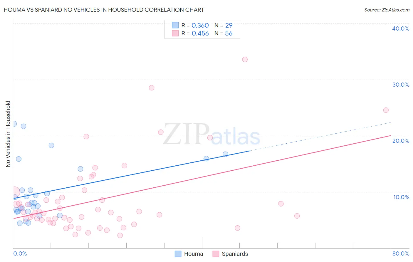 Houma vs Spaniard No Vehicles in Household
