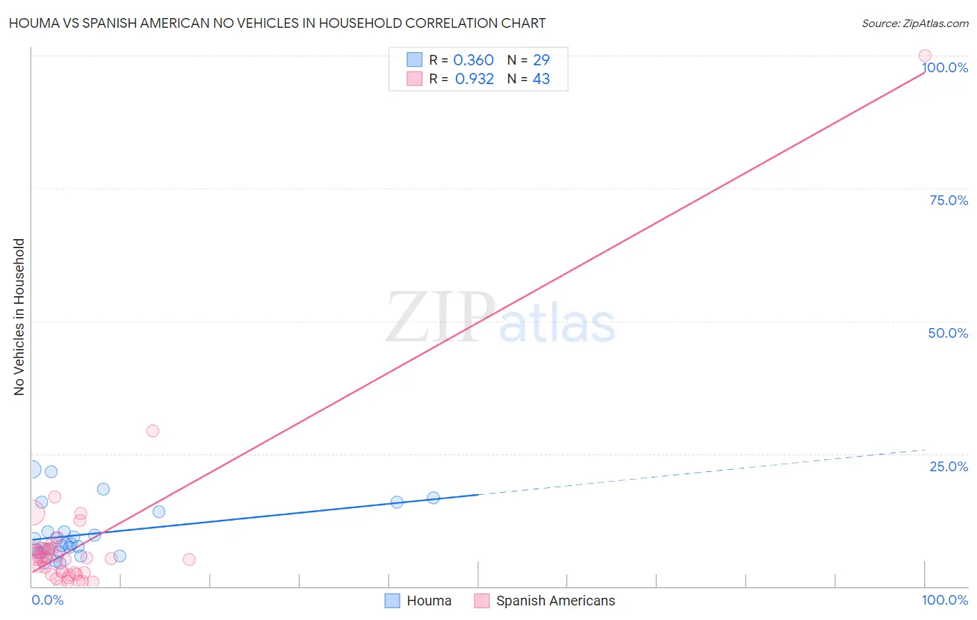 Houma vs Spanish American No Vehicles in Household