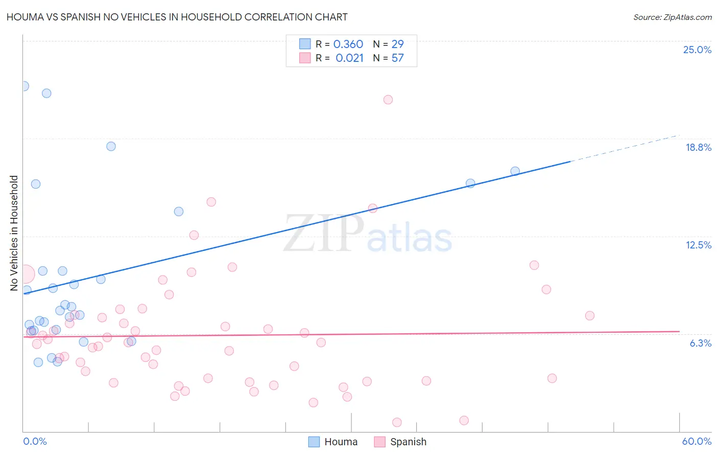 Houma vs Spanish No Vehicles in Household