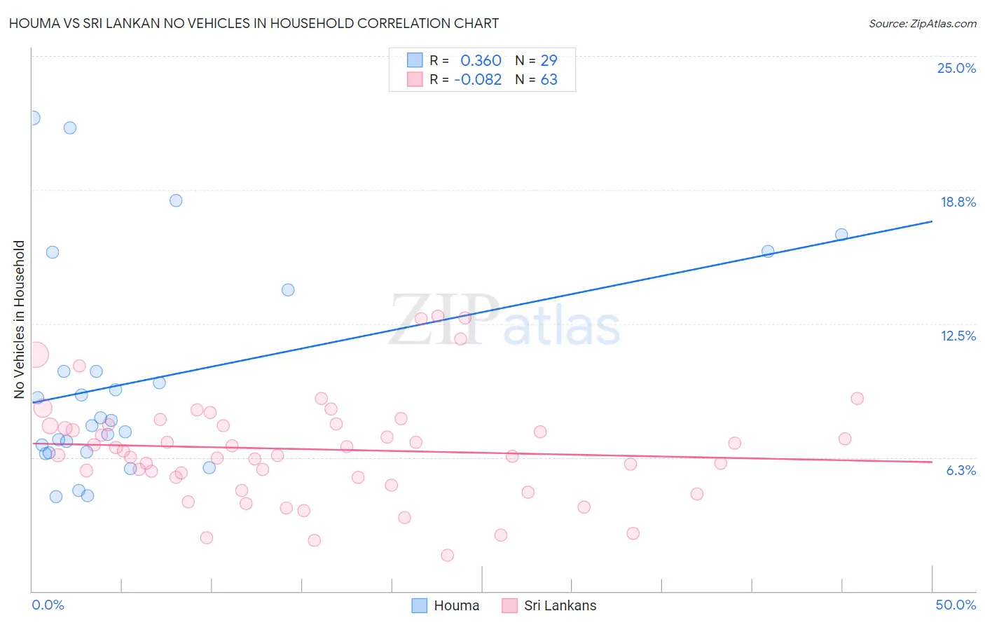 Houma vs Sri Lankan No Vehicles in Household
