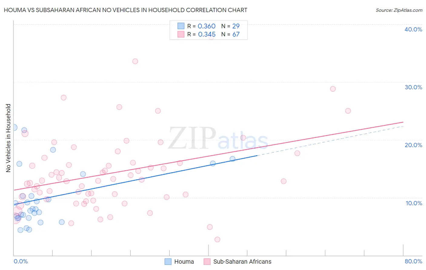 Houma vs Subsaharan African No Vehicles in Household