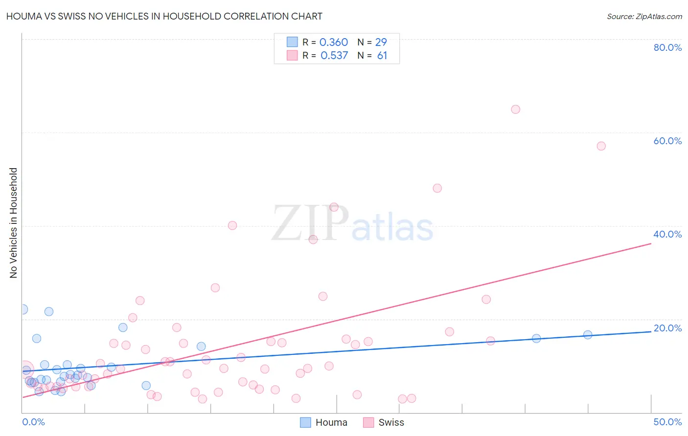 Houma vs Swiss No Vehicles in Household