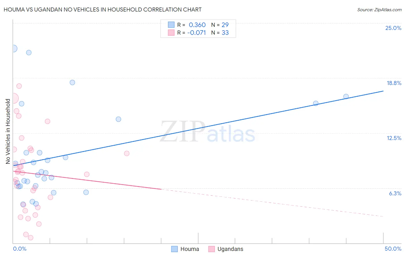 Houma vs Ugandan No Vehicles in Household