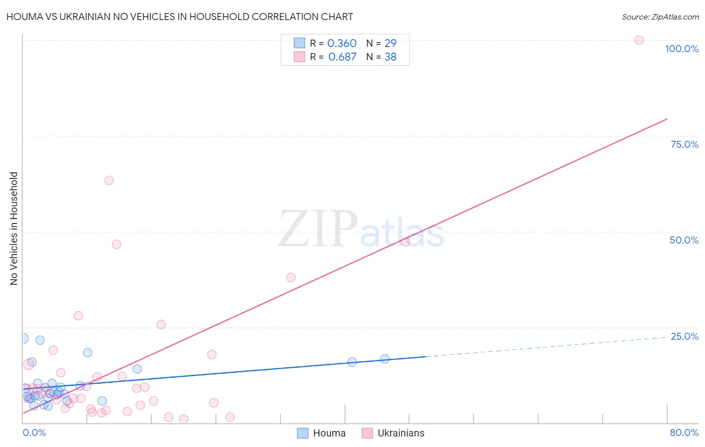 Houma vs Ukrainian No Vehicles in Household