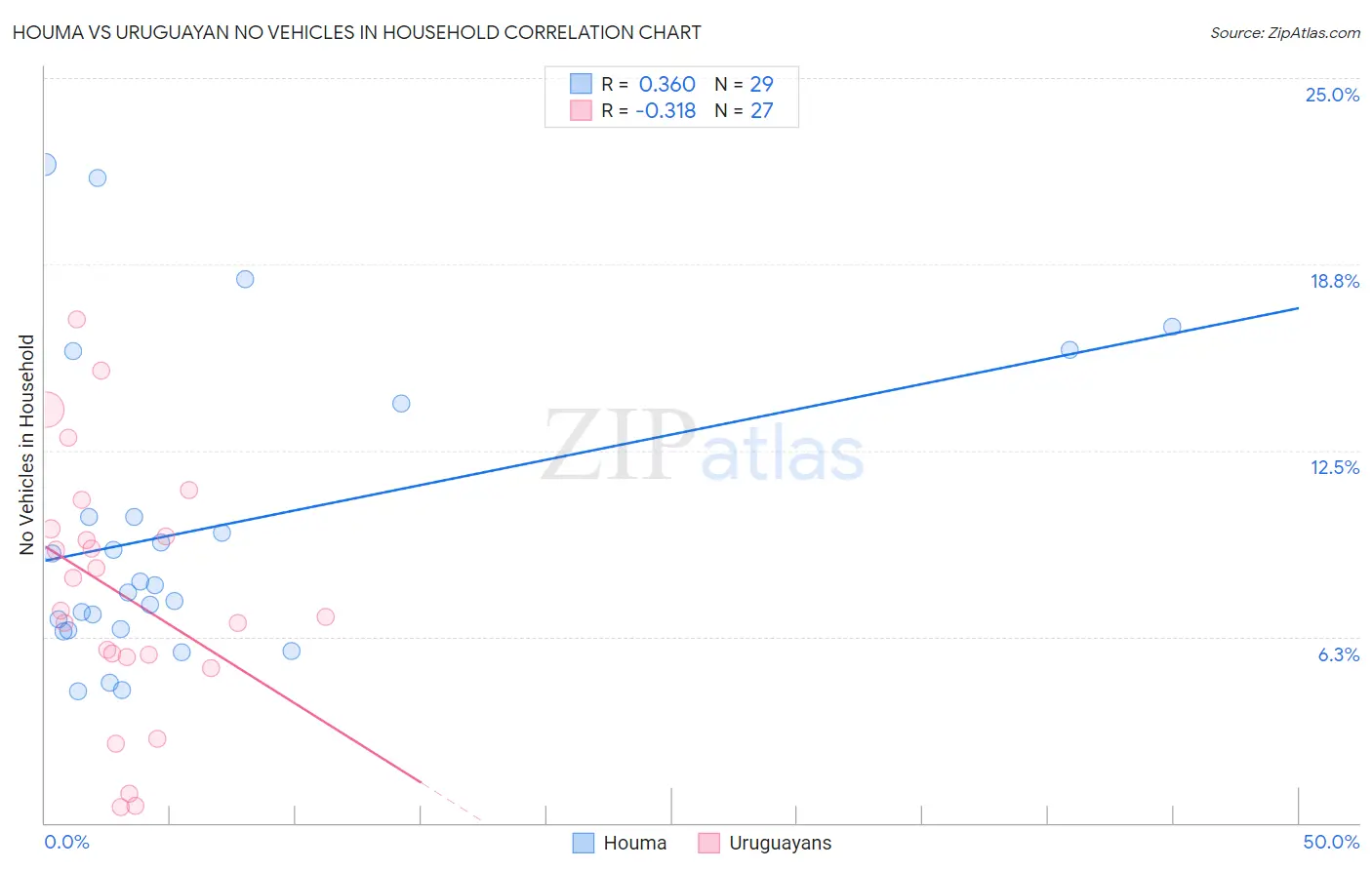 Houma vs Uruguayan No Vehicles in Household