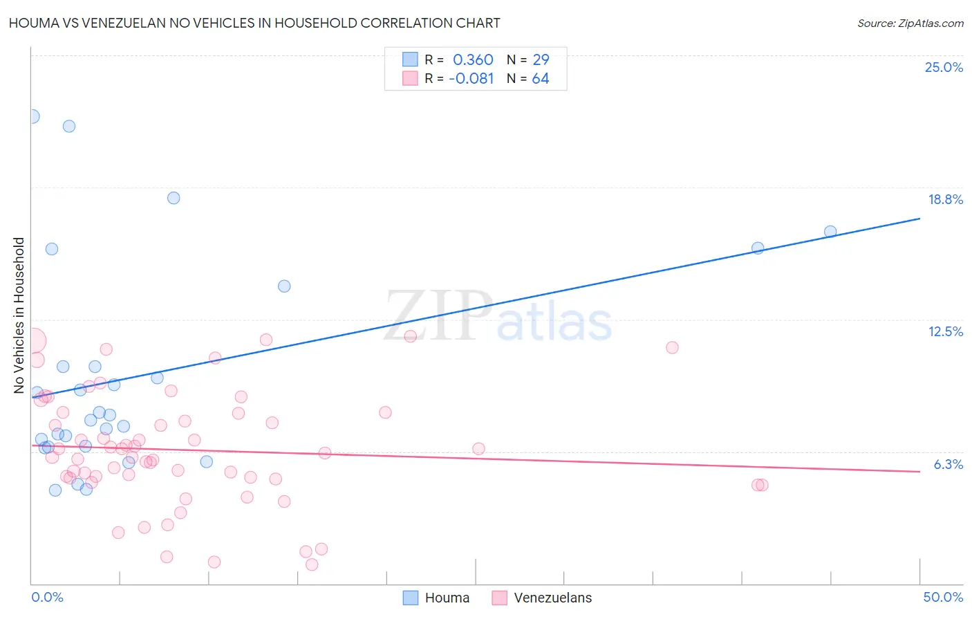 Houma vs Venezuelan No Vehicles in Household