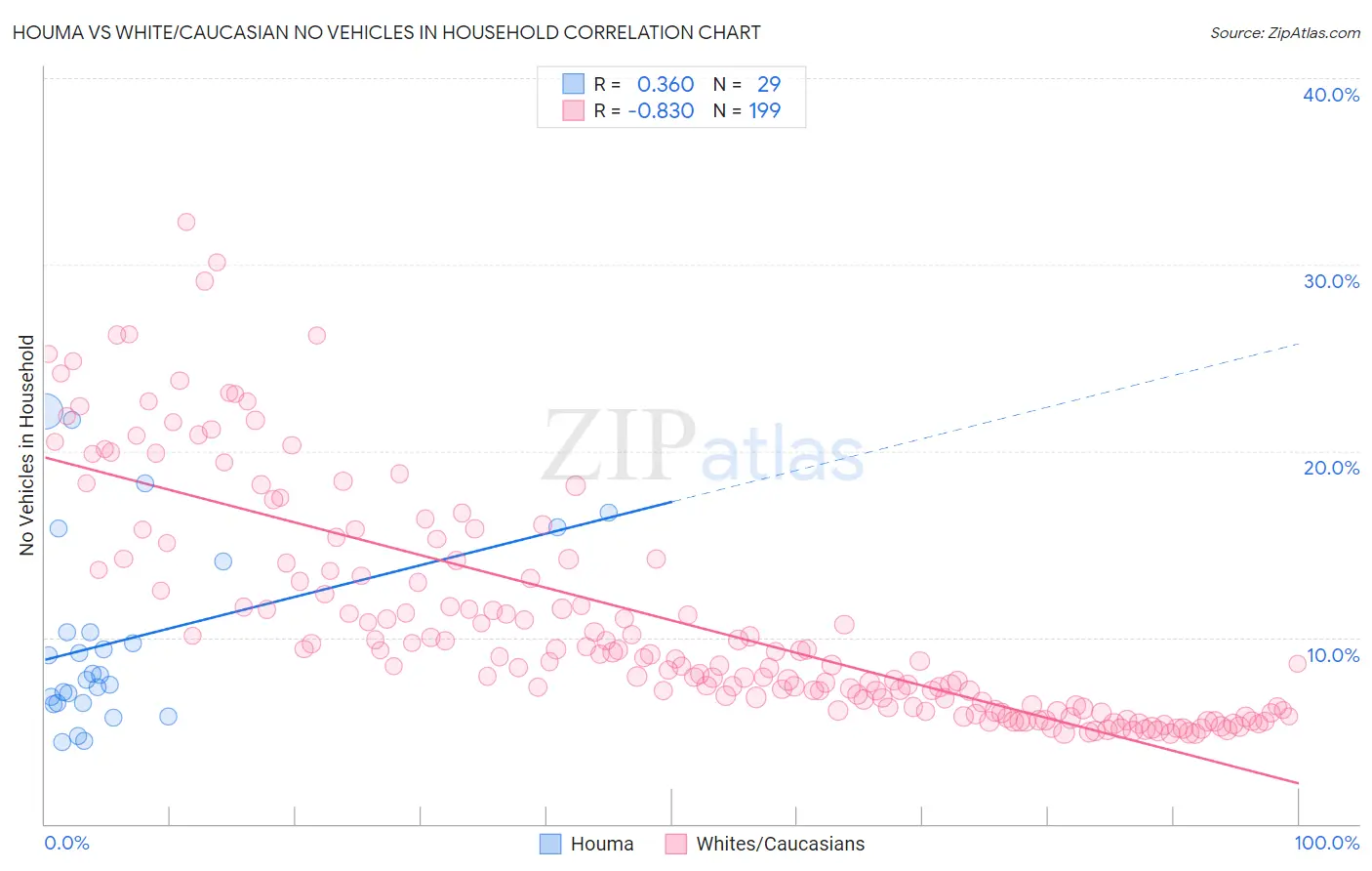 Houma vs White/Caucasian No Vehicles in Household