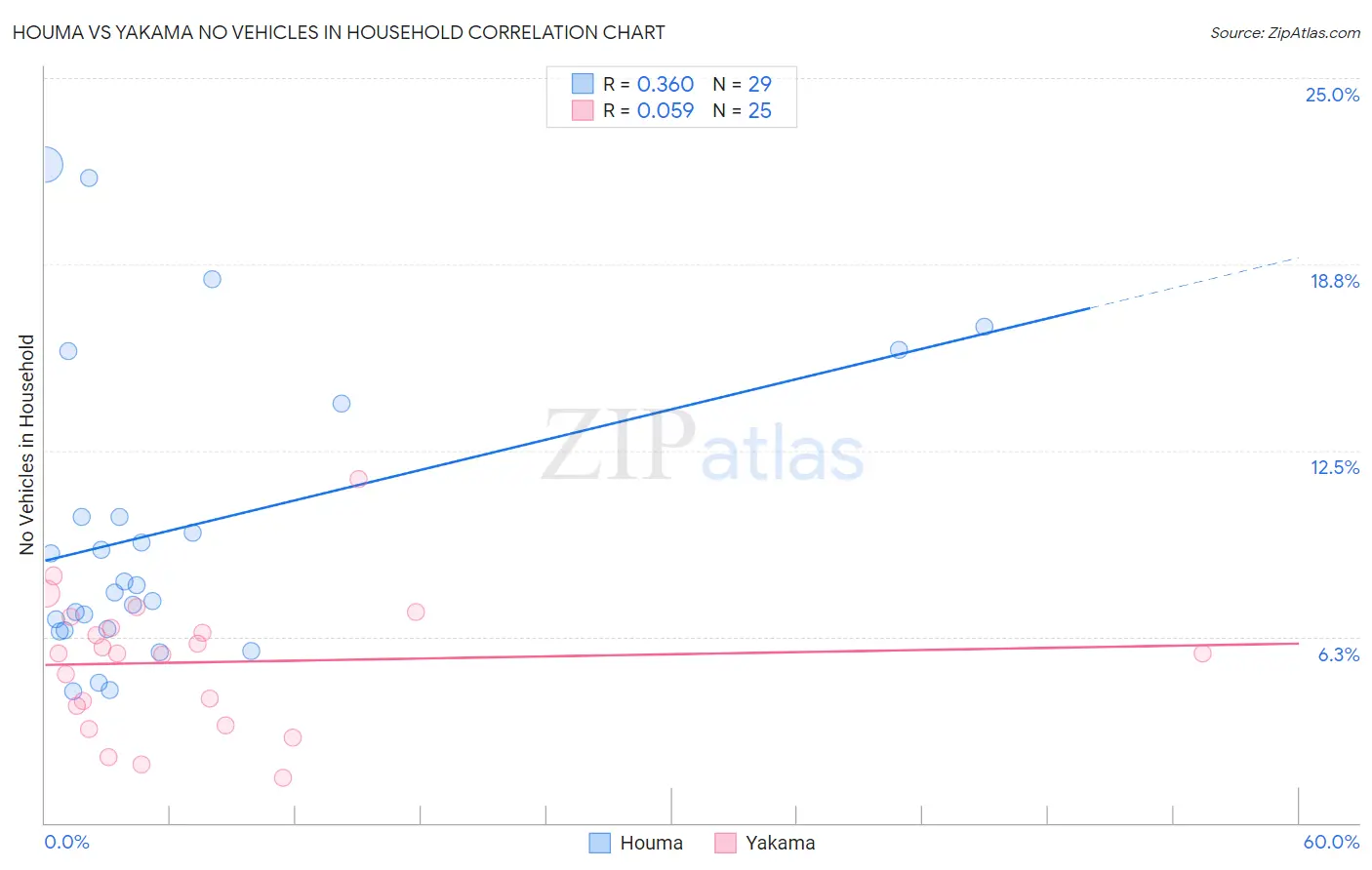 Houma vs Yakama No Vehicles in Household