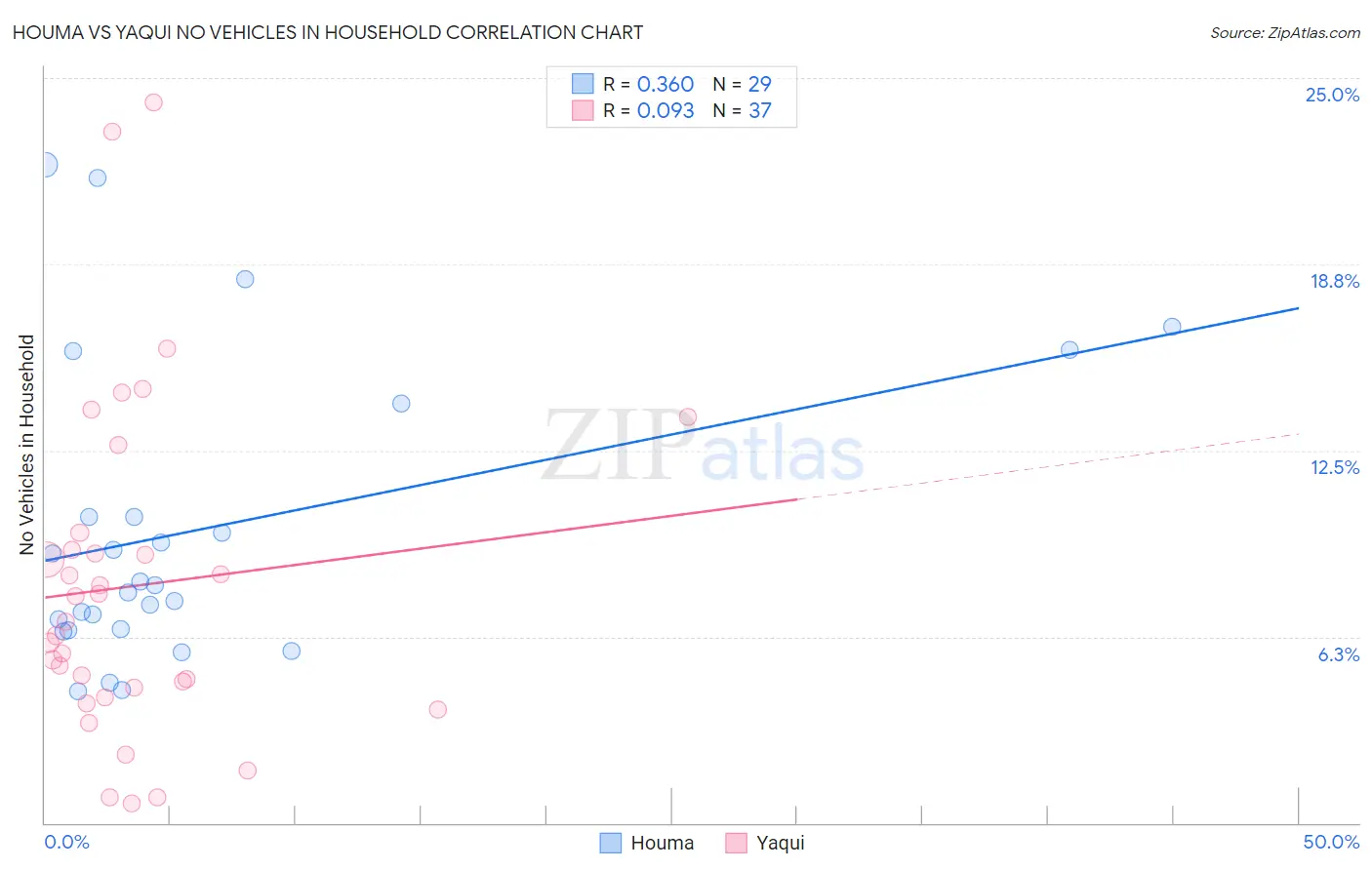 Houma vs Yaqui No Vehicles in Household