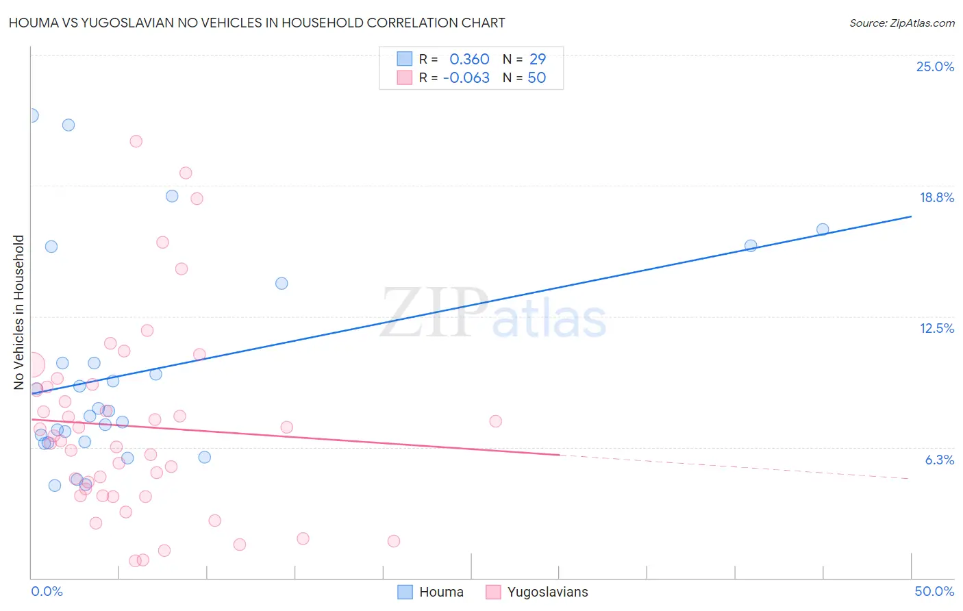Houma vs Yugoslavian No Vehicles in Household