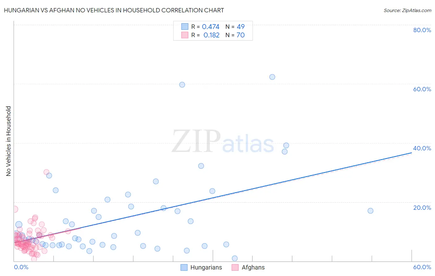 Hungarian vs Afghan No Vehicles in Household