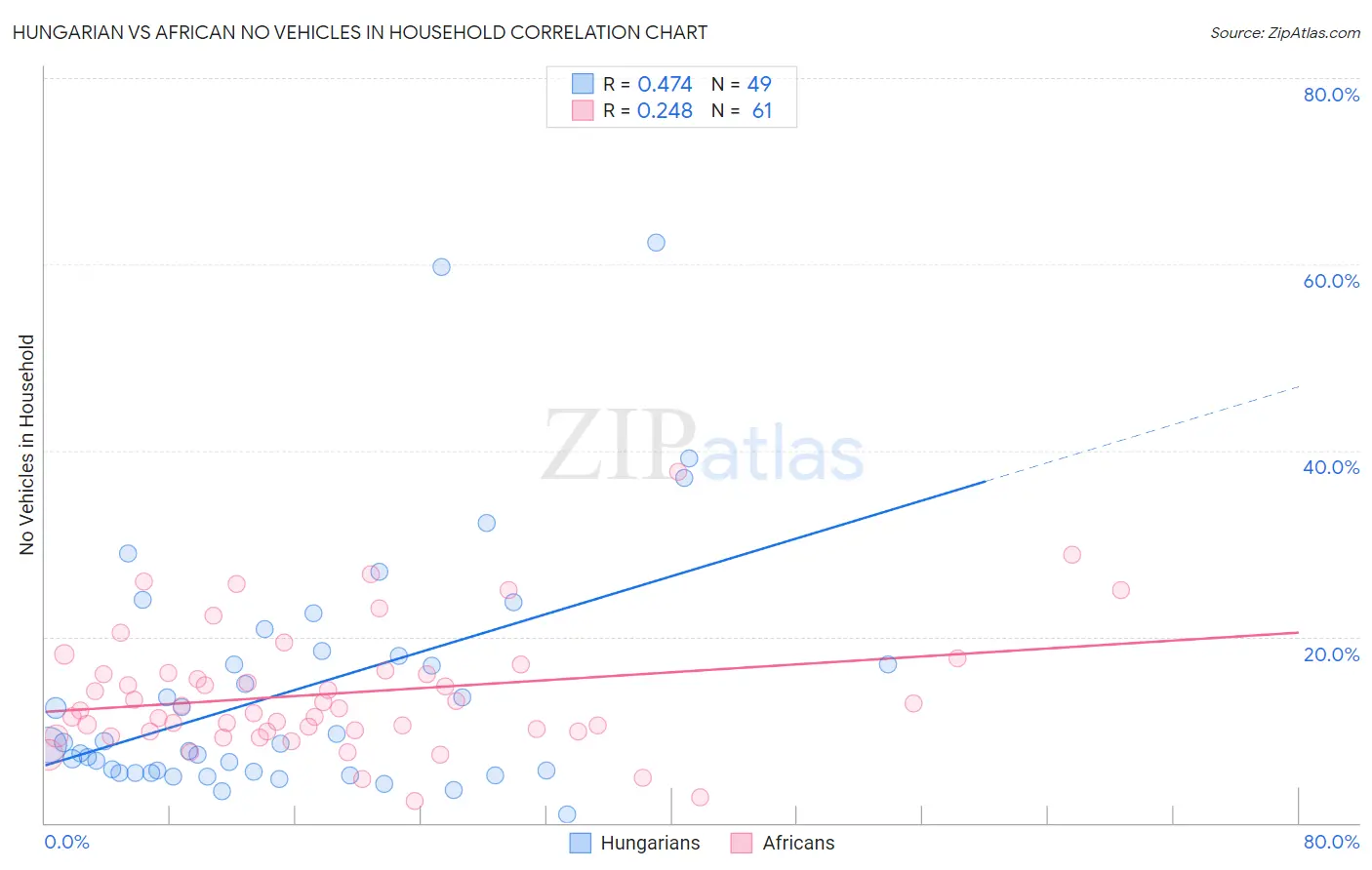 Hungarian vs African No Vehicles in Household