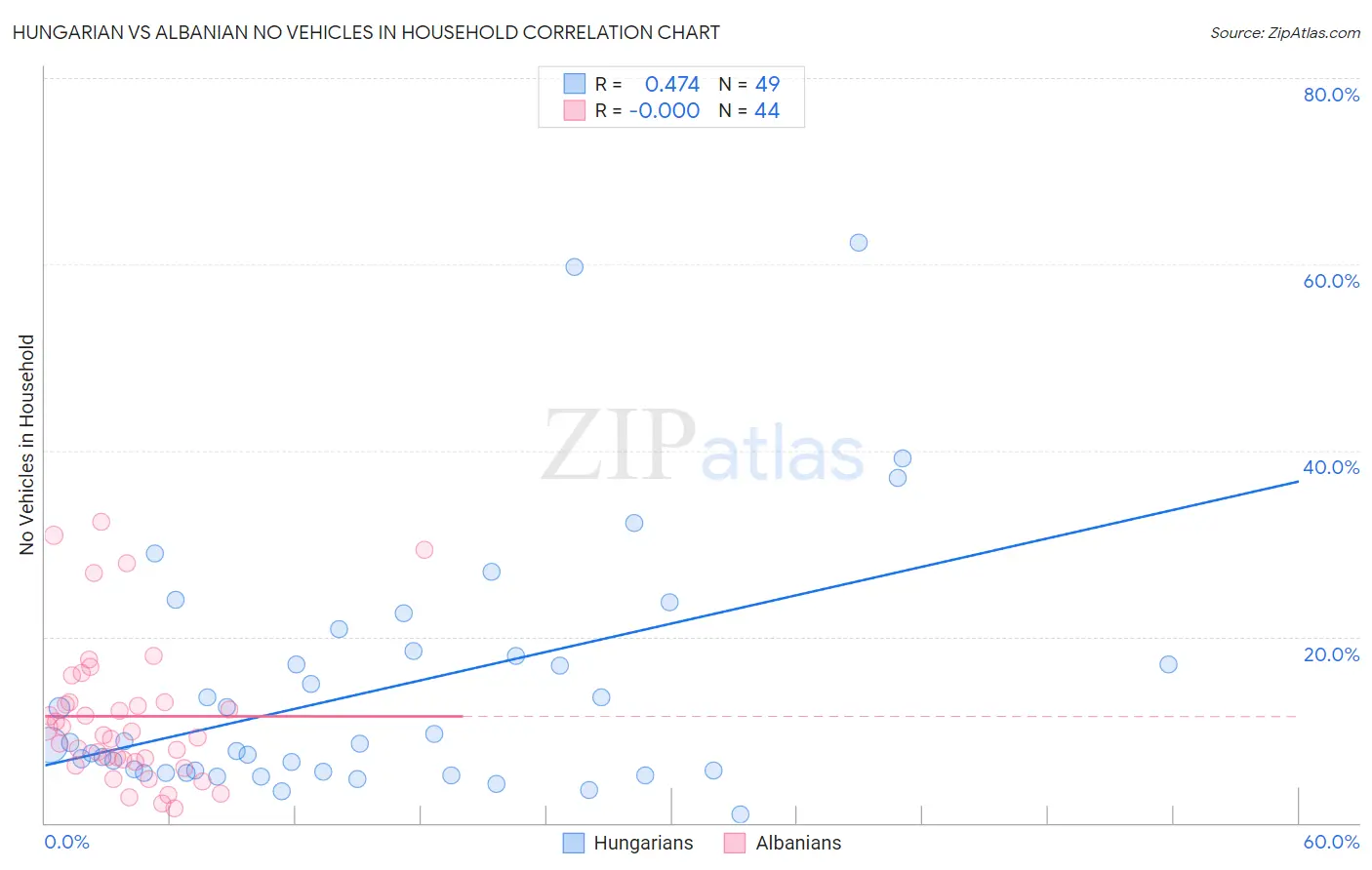 Hungarian vs Albanian No Vehicles in Household