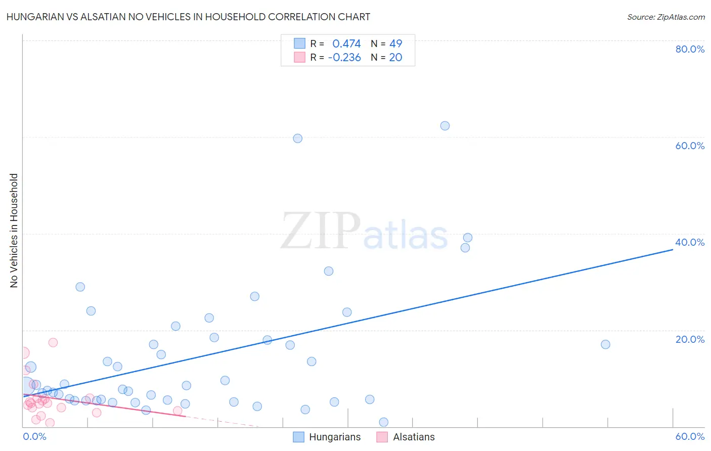 Hungarian vs Alsatian No Vehicles in Household