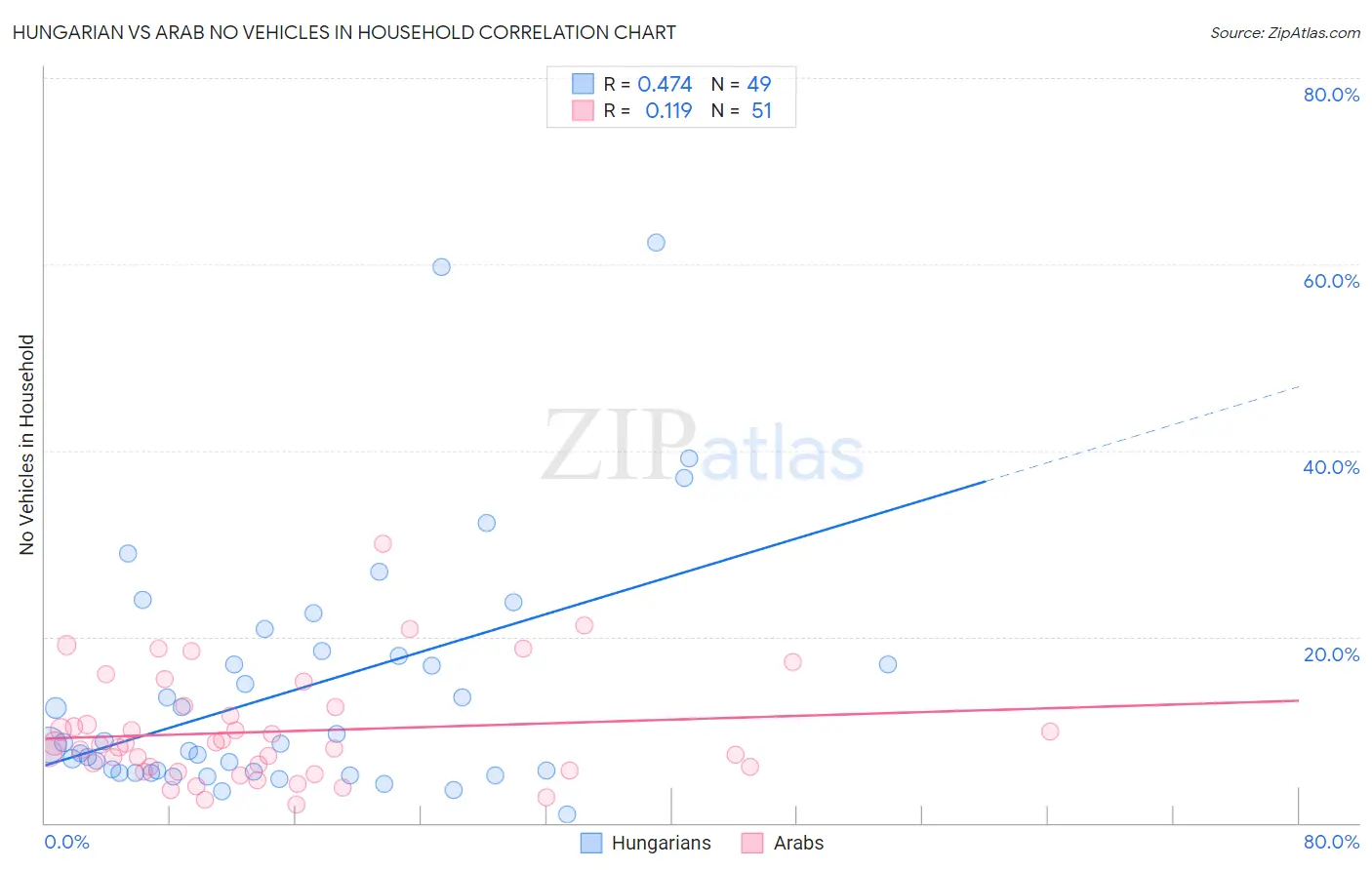 Hungarian vs Arab No Vehicles in Household