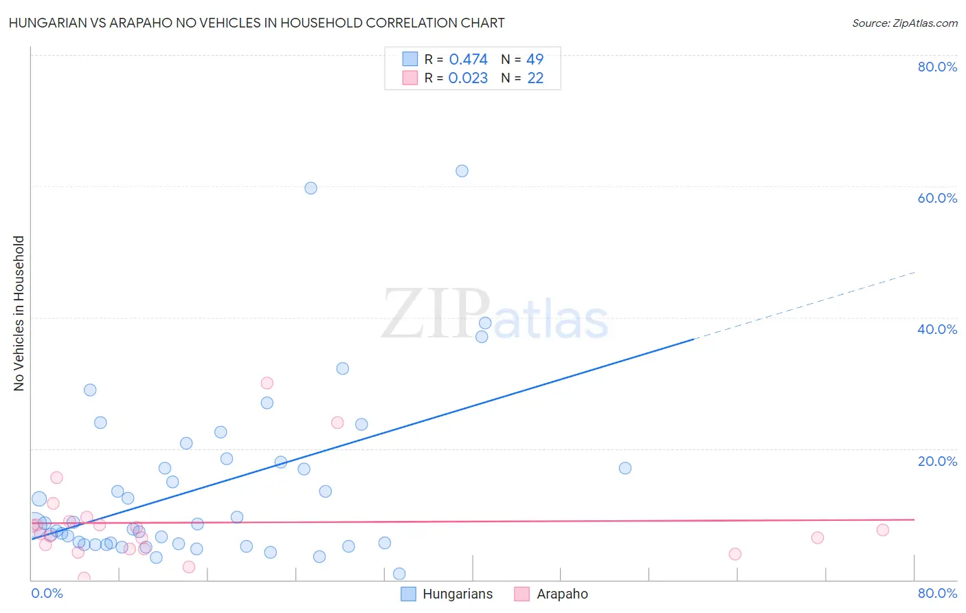 Hungarian vs Arapaho No Vehicles in Household