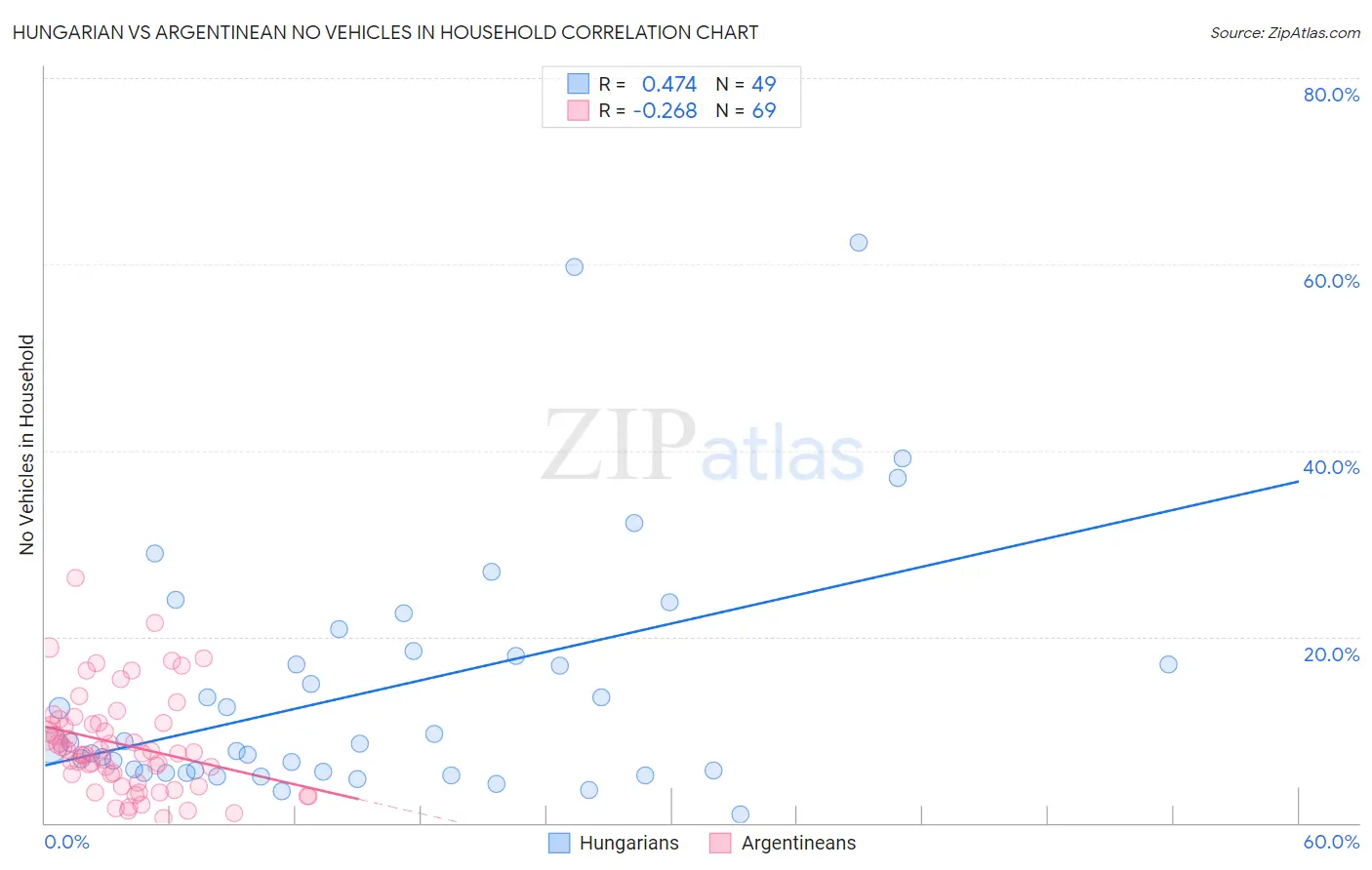Hungarian vs Argentinean No Vehicles in Household