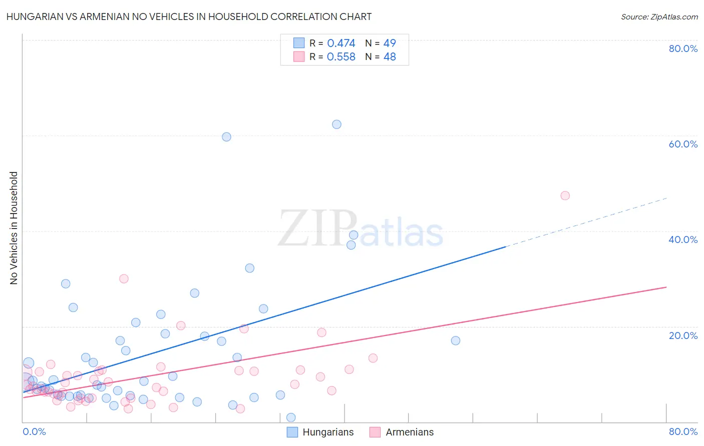 Hungarian vs Armenian No Vehicles in Household
