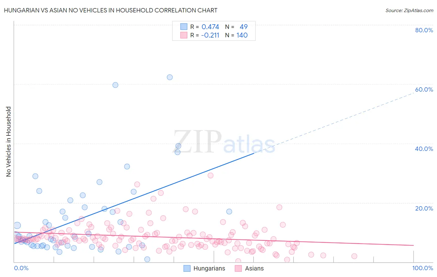 Hungarian vs Asian No Vehicles in Household