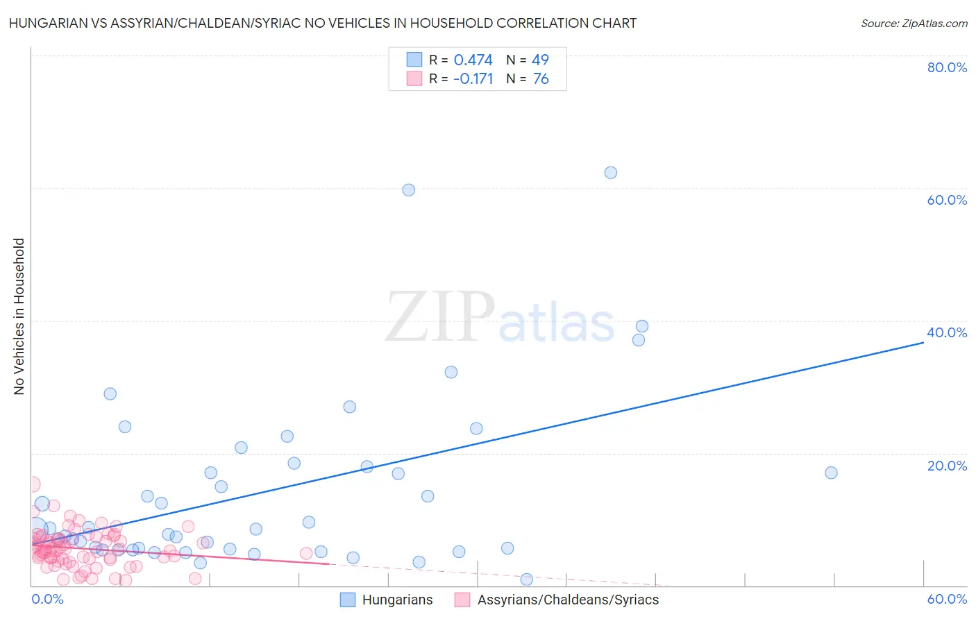 Hungarian vs Assyrian/Chaldean/Syriac No Vehicles in Household