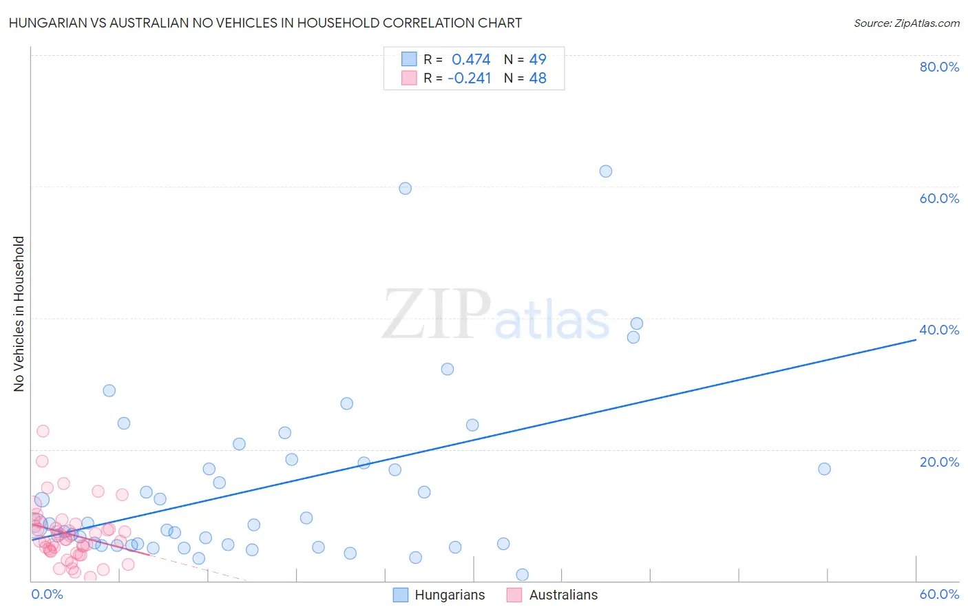 Hungarian vs Australian No Vehicles in Household