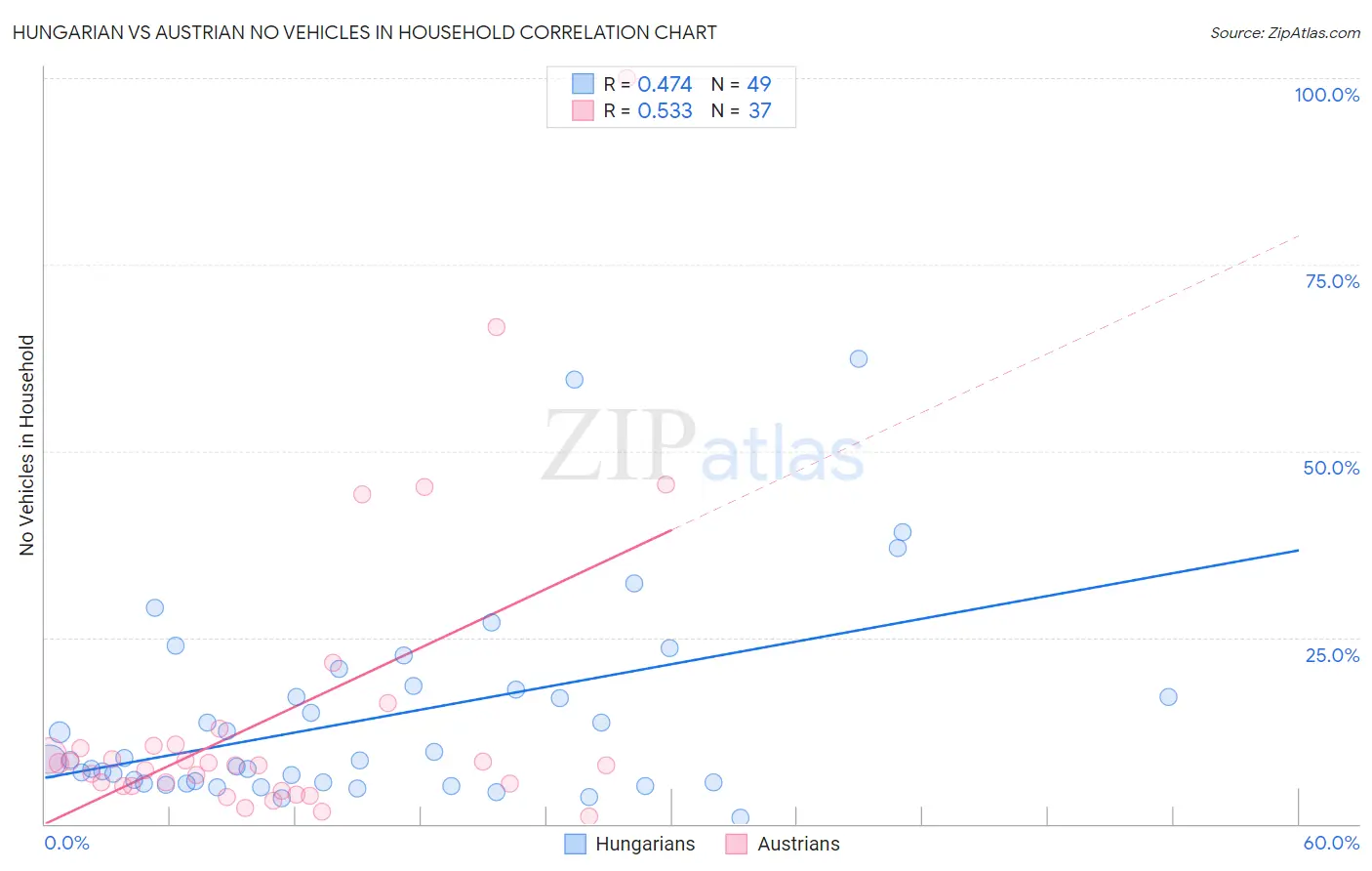 Hungarian vs Austrian No Vehicles in Household