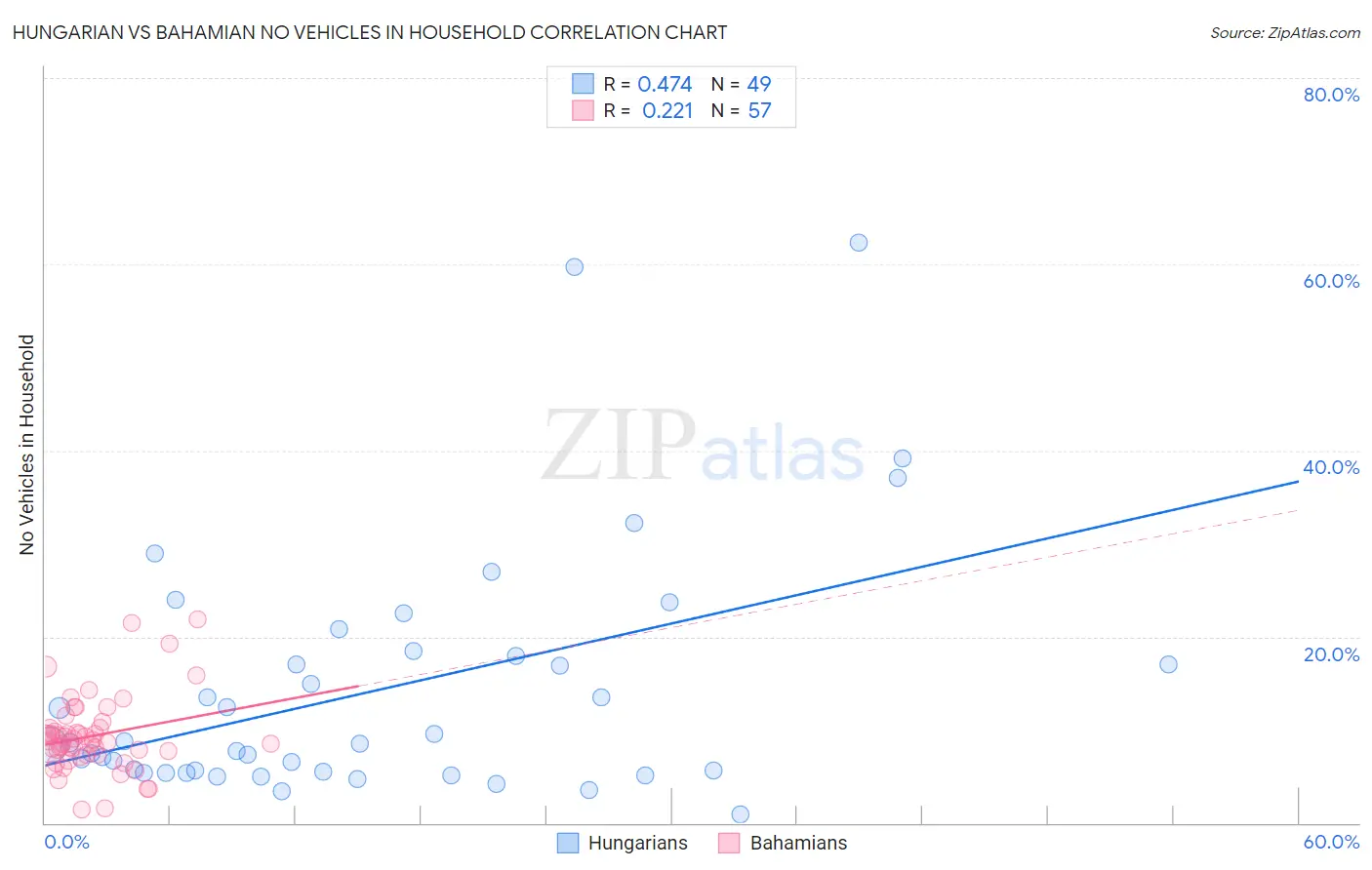 Hungarian vs Bahamian No Vehicles in Household