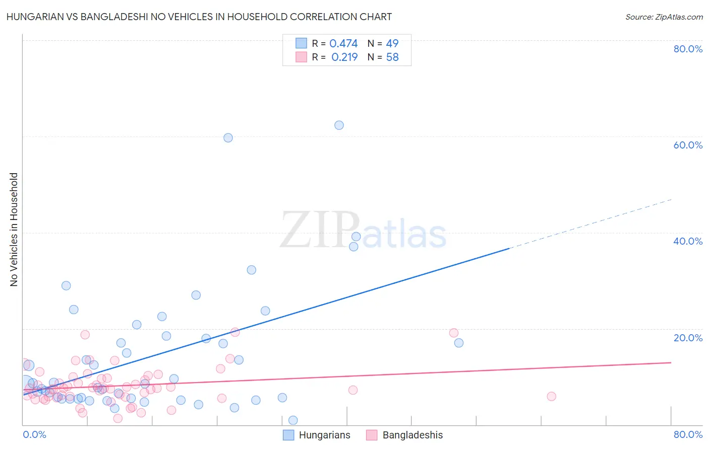 Hungarian vs Bangladeshi No Vehicles in Household