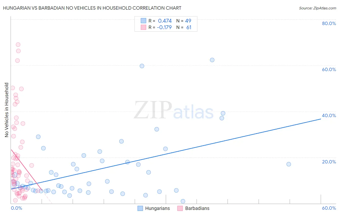 Hungarian vs Barbadian No Vehicles in Household