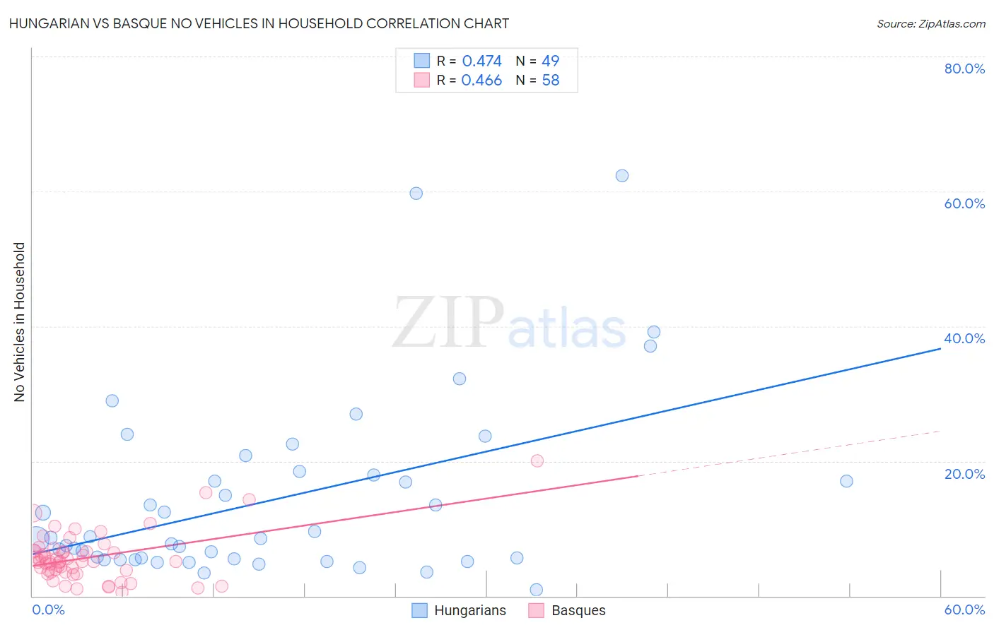 Hungarian vs Basque No Vehicles in Household