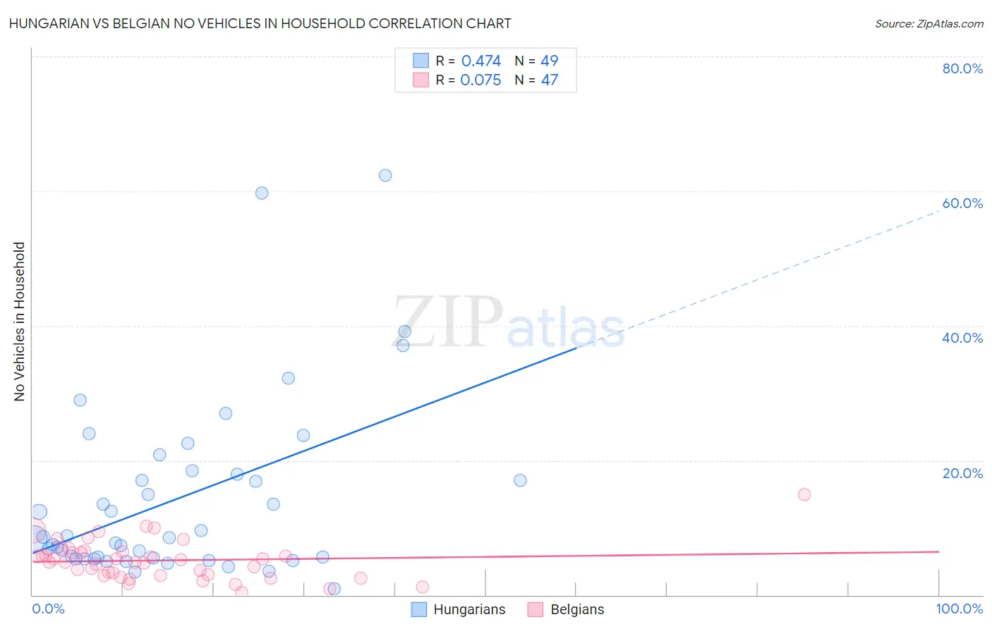 Hungarian vs Belgian No Vehicles in Household