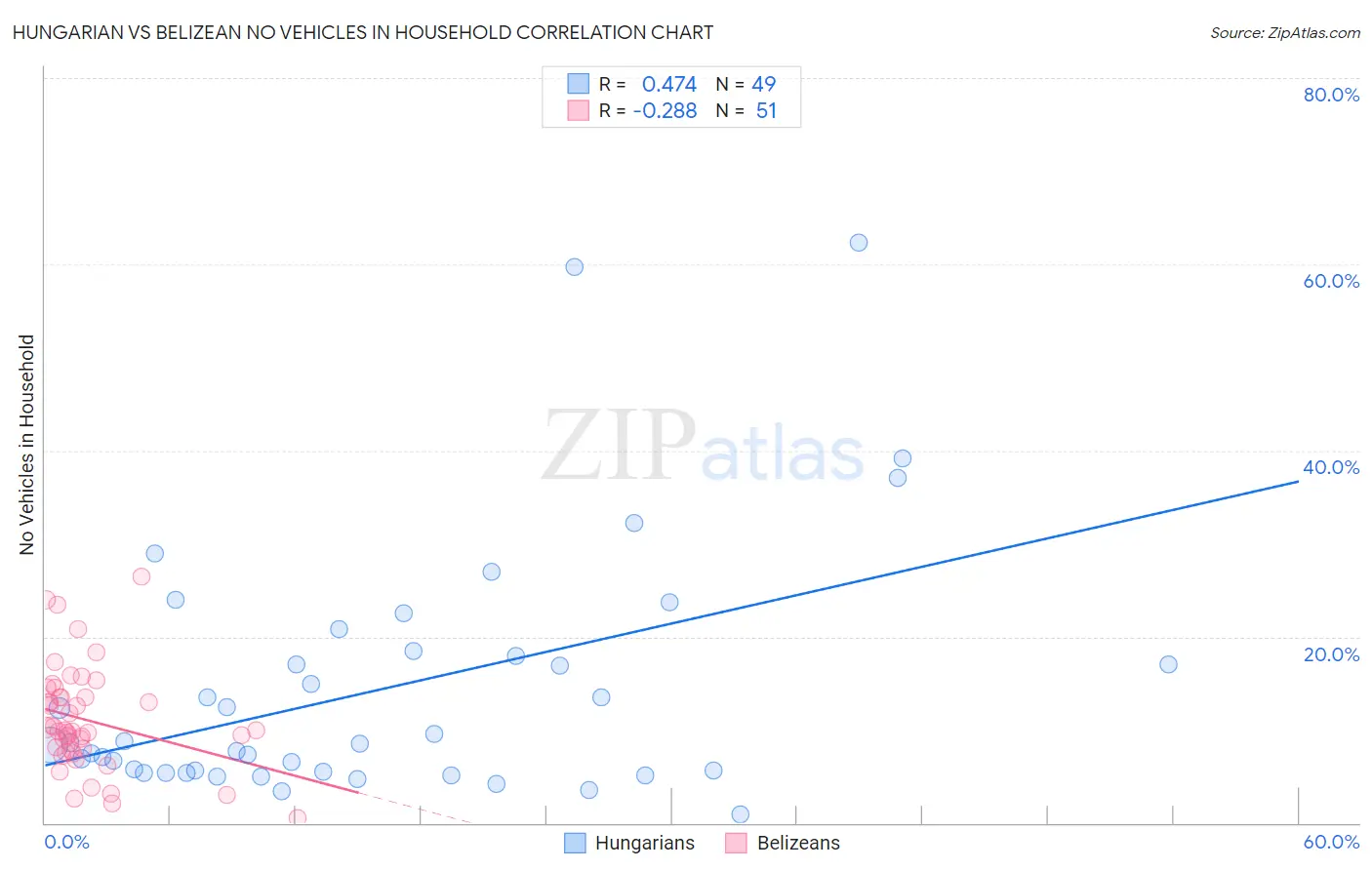 Hungarian vs Belizean No Vehicles in Household
