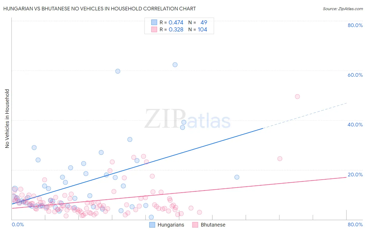 Hungarian vs Bhutanese No Vehicles in Household