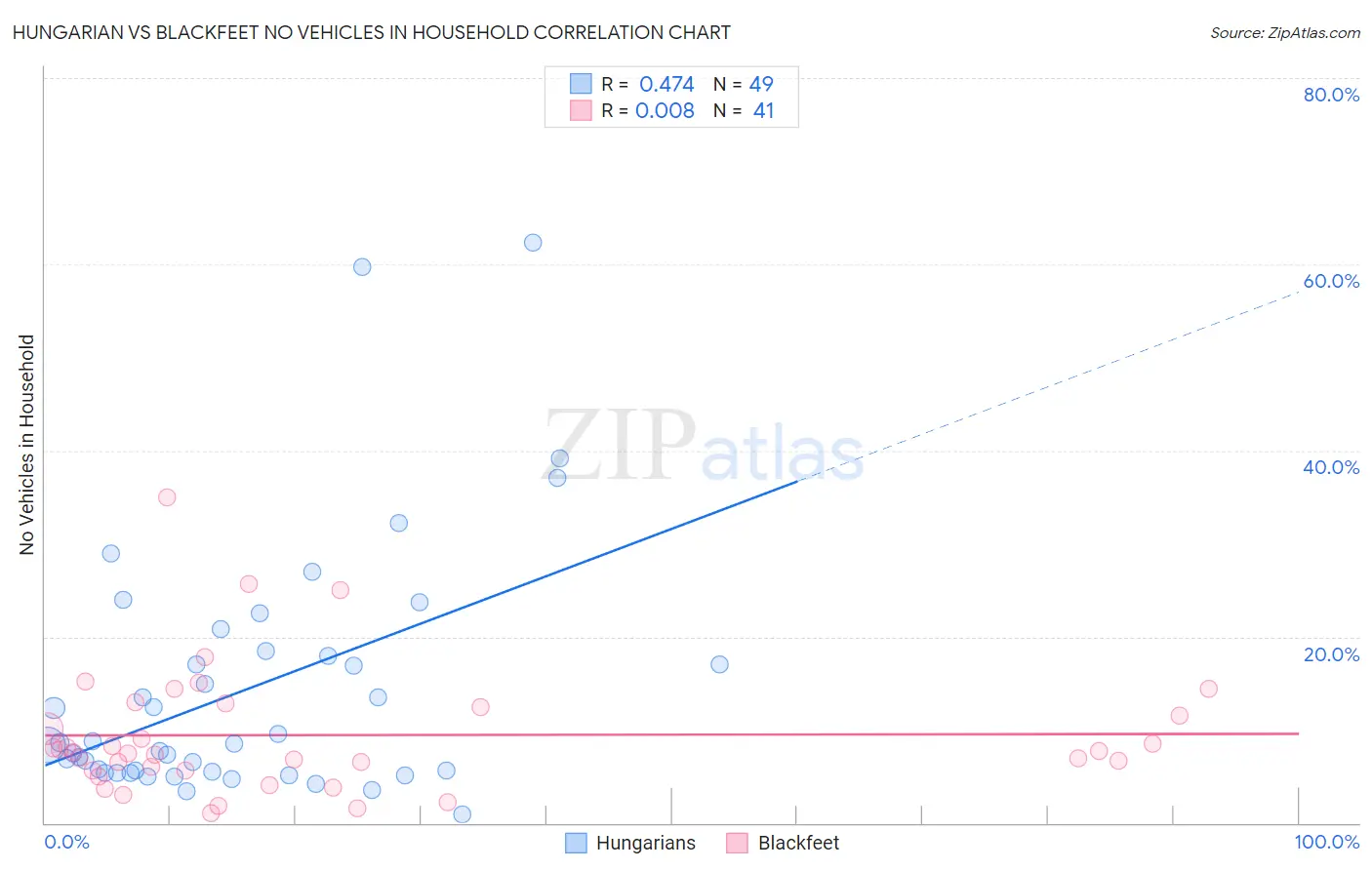 Hungarian vs Blackfeet No Vehicles in Household