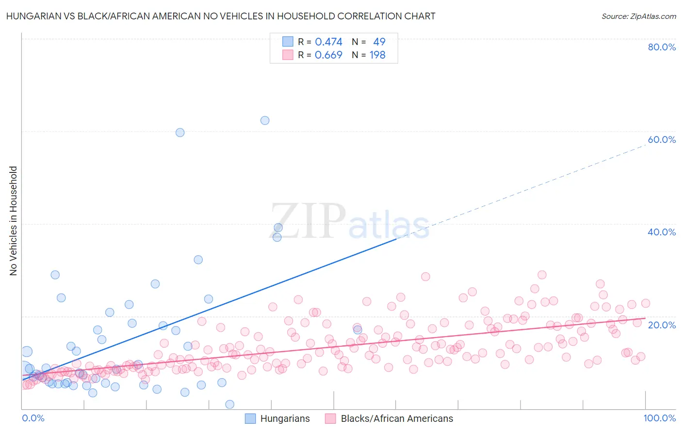 Hungarian vs Black/African American No Vehicles in Household