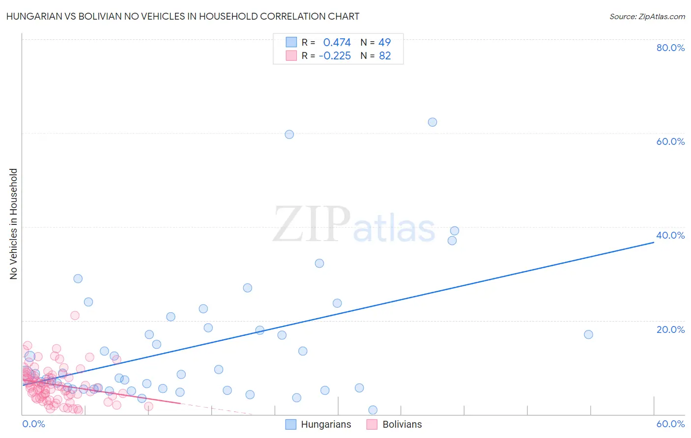 Hungarian vs Bolivian No Vehicles in Household