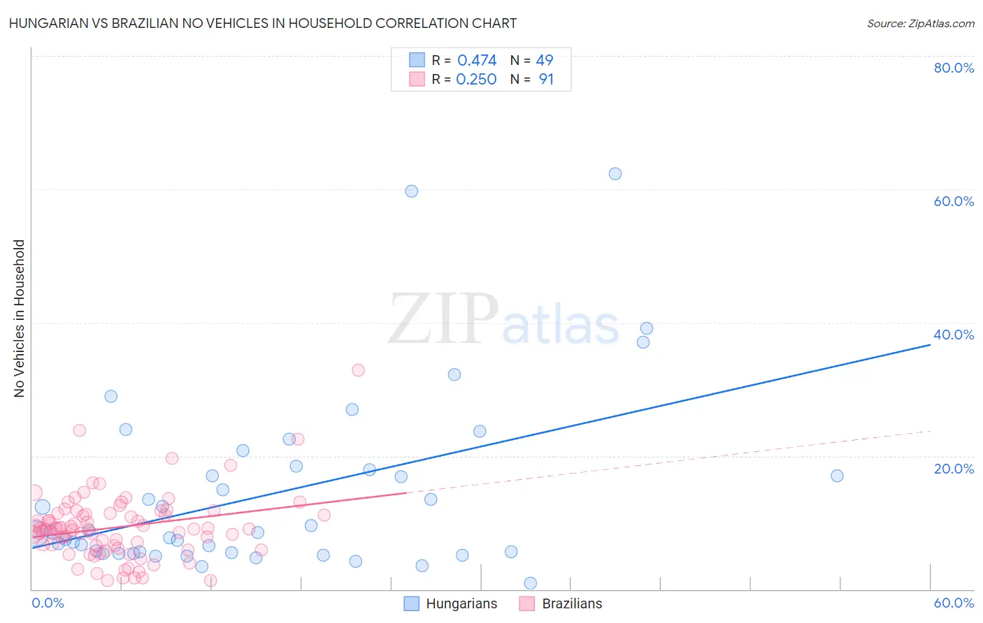 Hungarian vs Brazilian No Vehicles in Household