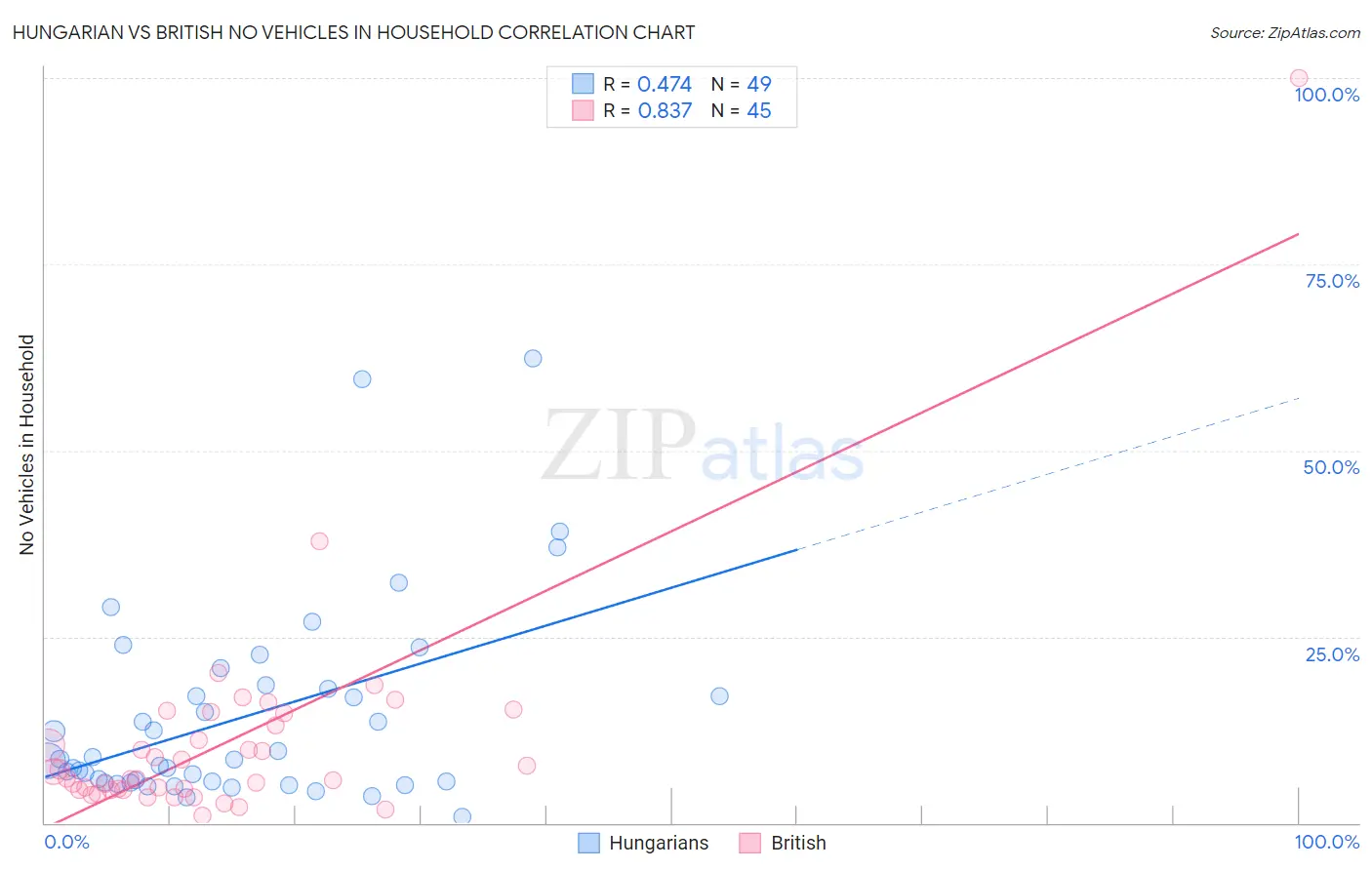 Hungarian vs British No Vehicles in Household
