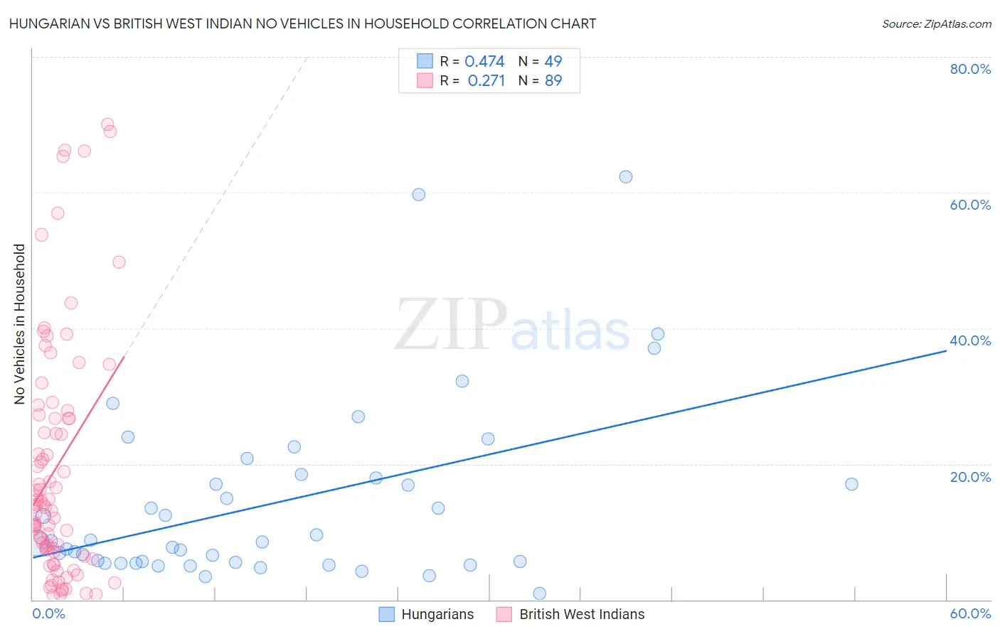 Hungarian vs British West Indian No Vehicles in Household