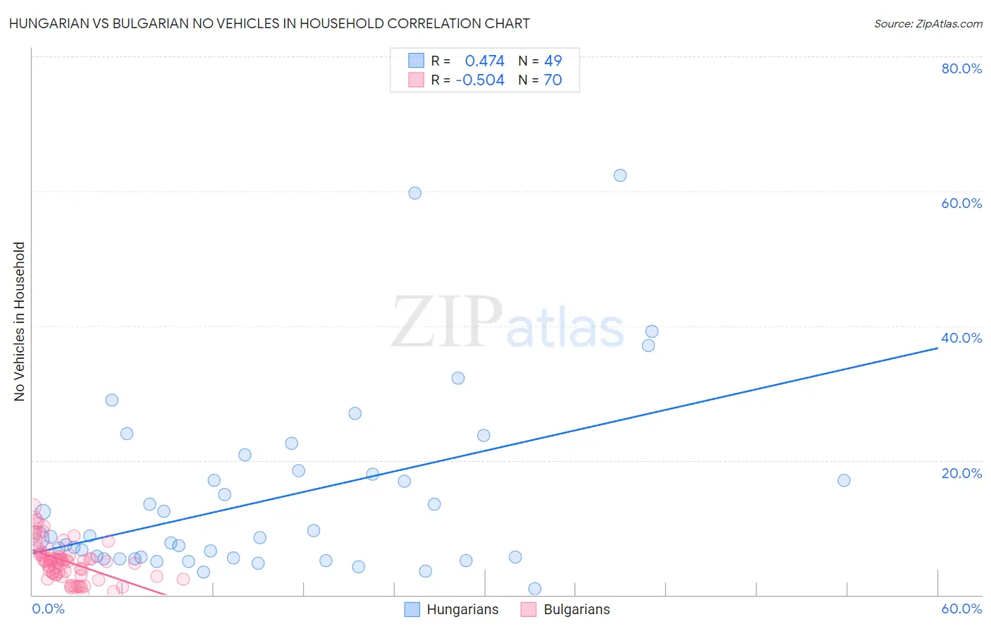 Hungarian vs Bulgarian No Vehicles in Household