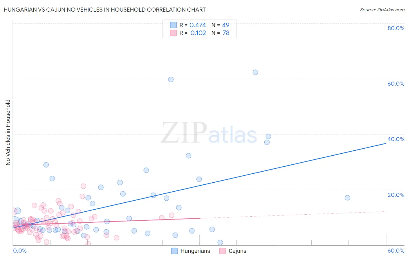 Hungarian vs Cajun No Vehicles in Household