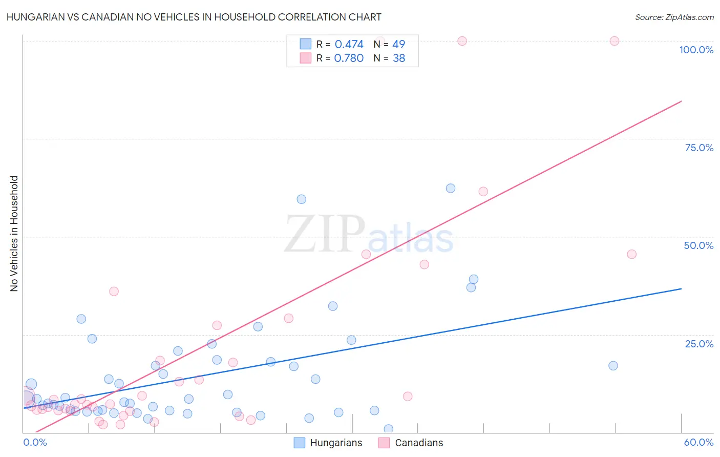 Hungarian vs Canadian No Vehicles in Household