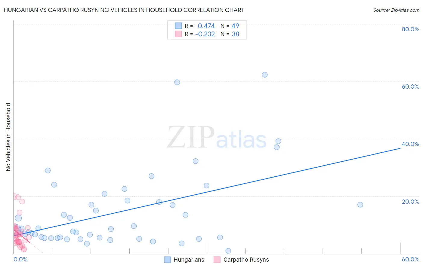 Hungarian vs Carpatho Rusyn No Vehicles in Household