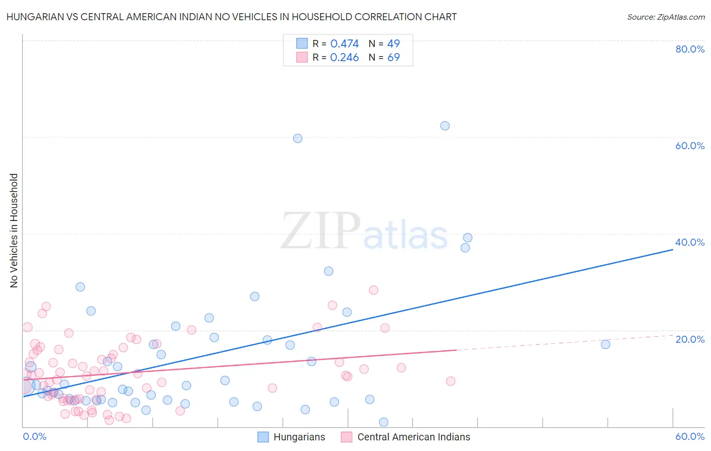 Hungarian vs Central American Indian No Vehicles in Household