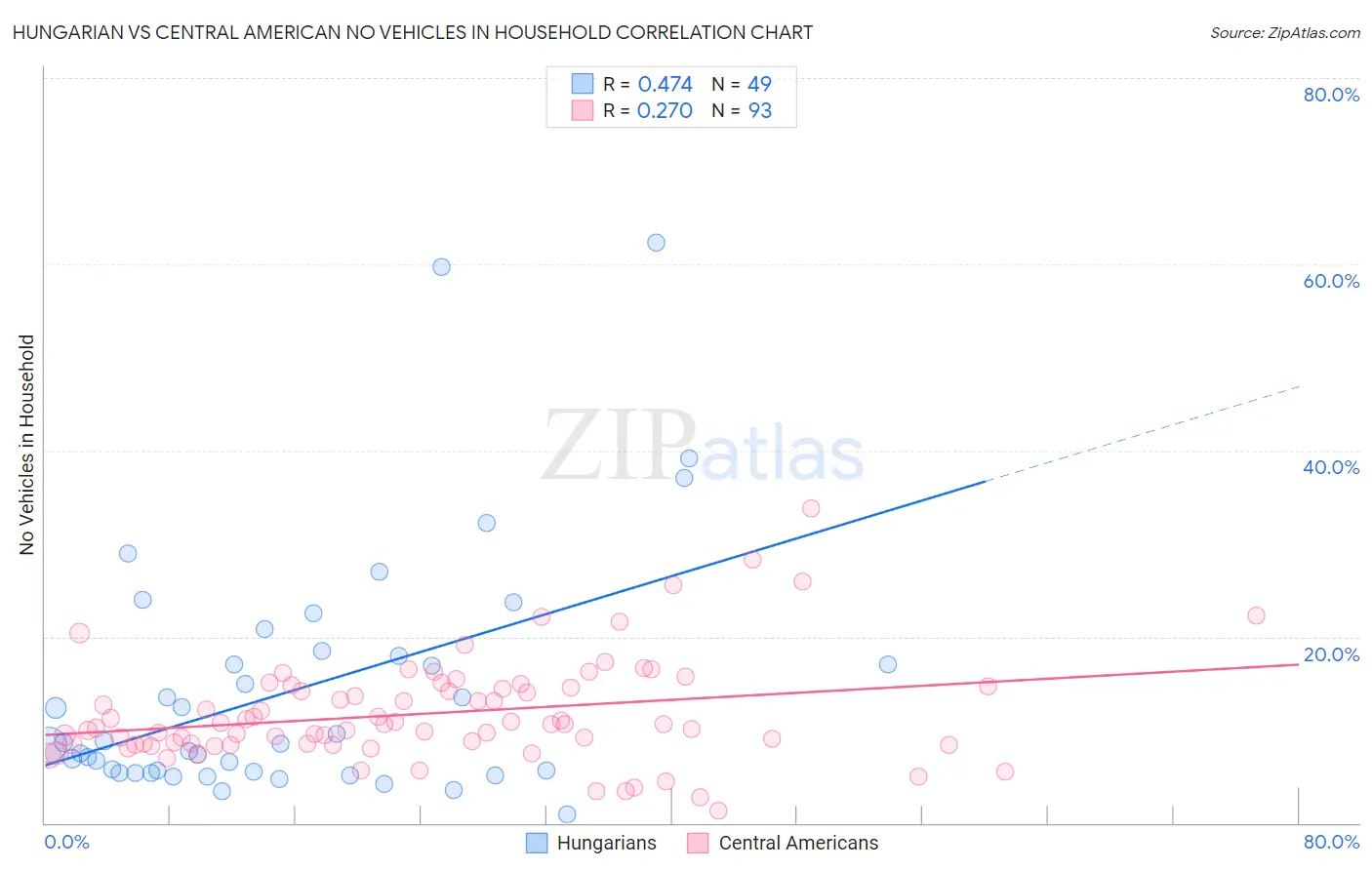 Hungarian vs Central American No Vehicles in Household